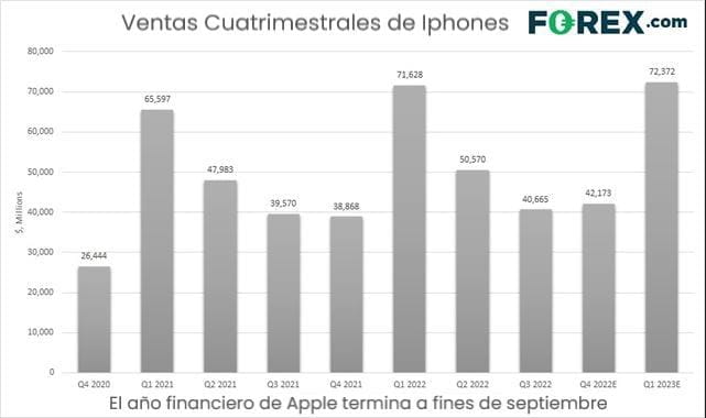 ventas cuatrimestrales de apple con el iphone forex.com