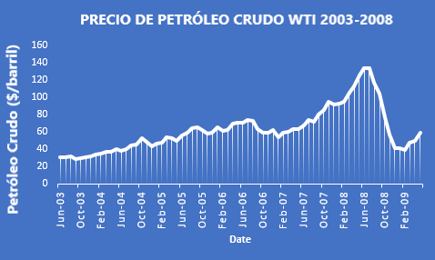 precio del petroleo crudo wti forex.com