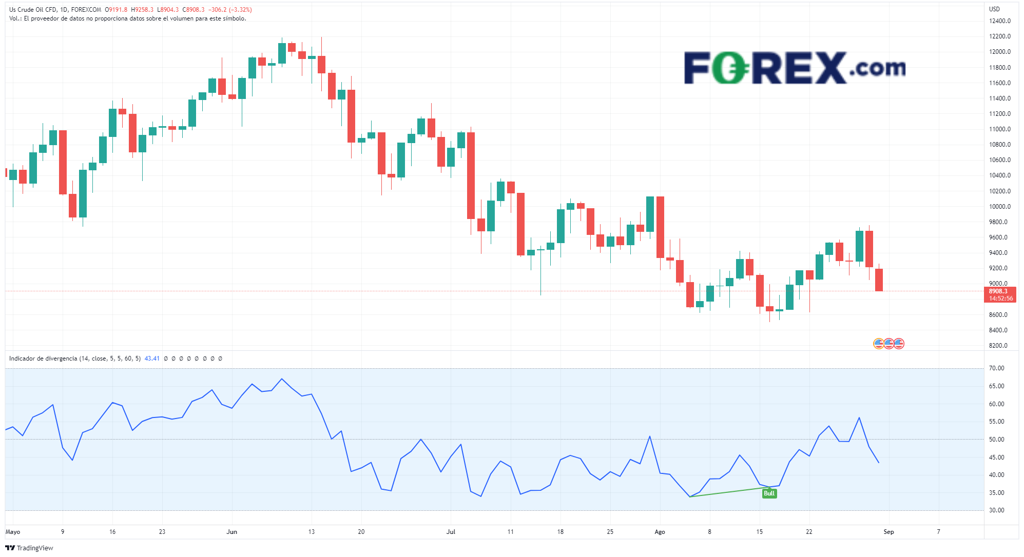 WTI gráfico diario de crudo wti 31 agosto 2022 forex.com