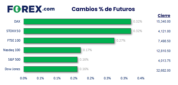 cambios porcentuales en los futuros mercados europeos forex.com