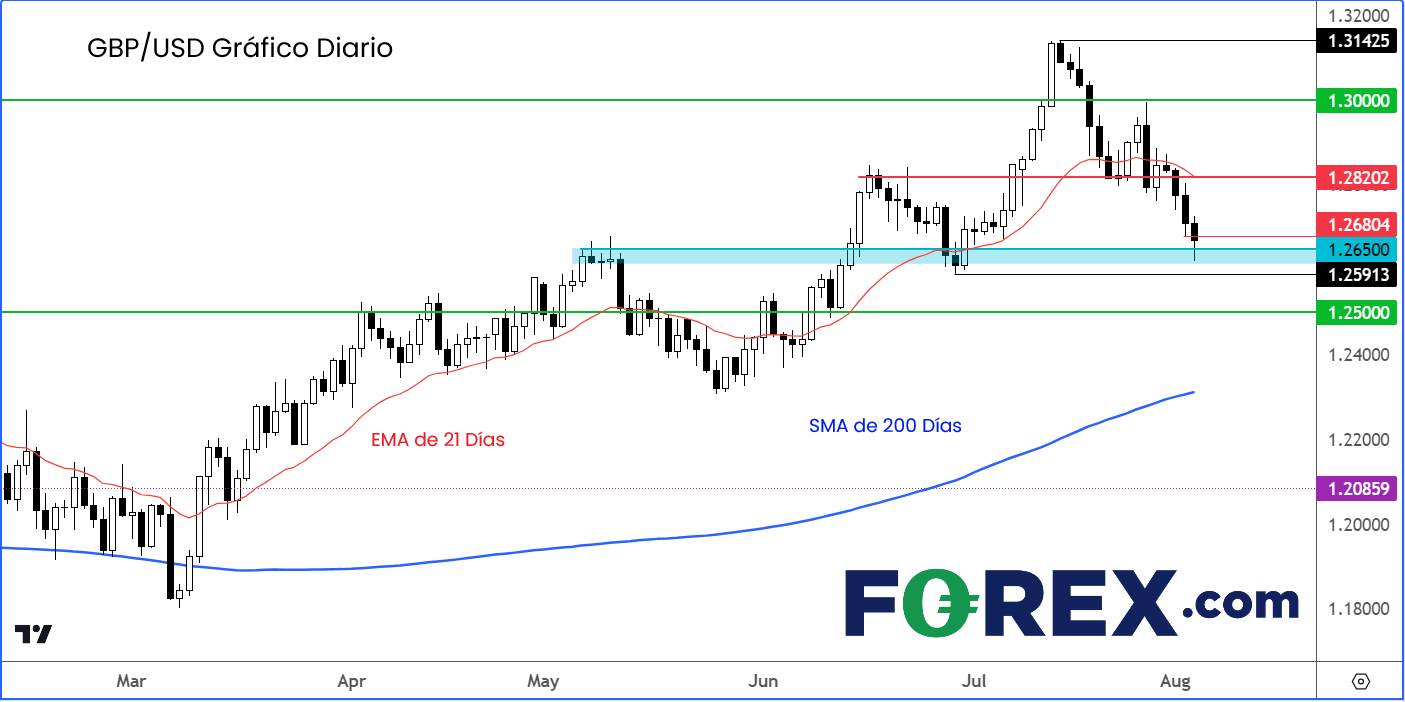 230803 gbpusd gráfico diario