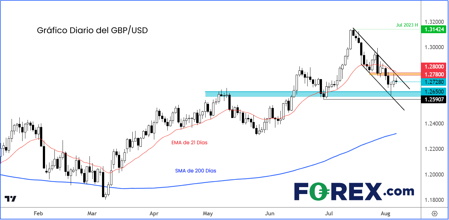 230807 gbpusd par de la semana a la espera del IPC