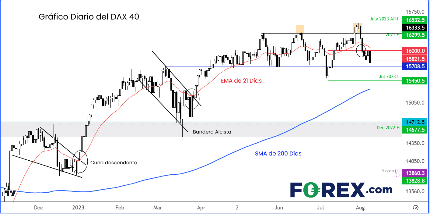 Análisis del DAX: el índice alemán se acerca al nivel de soporte clave