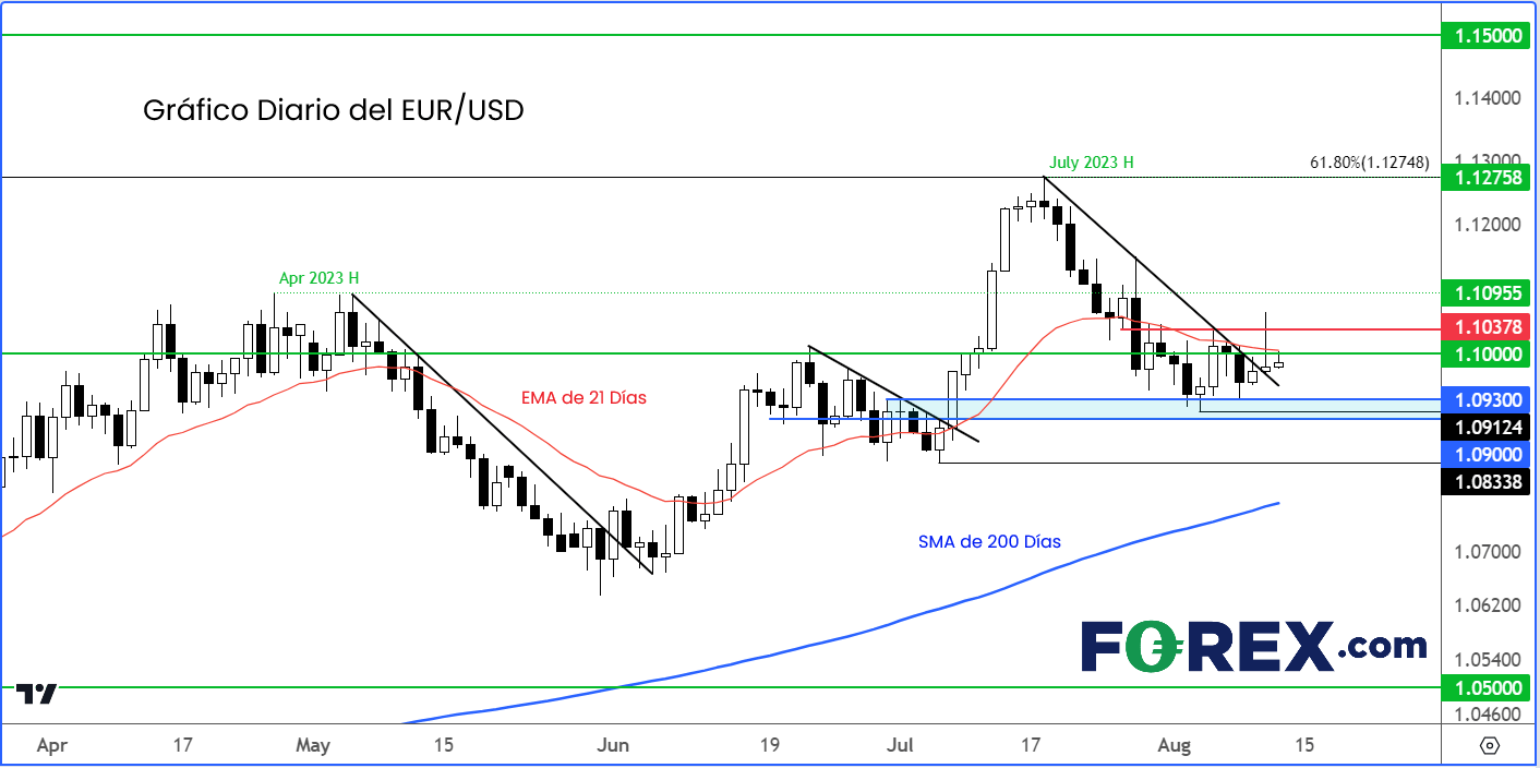 230811 eurusd gráfico diario