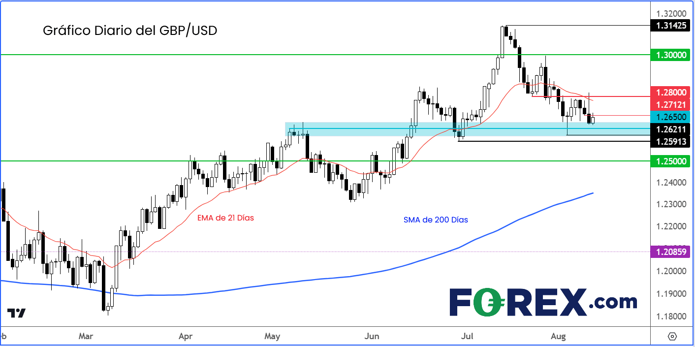 230811 gbpusd gráfico diario