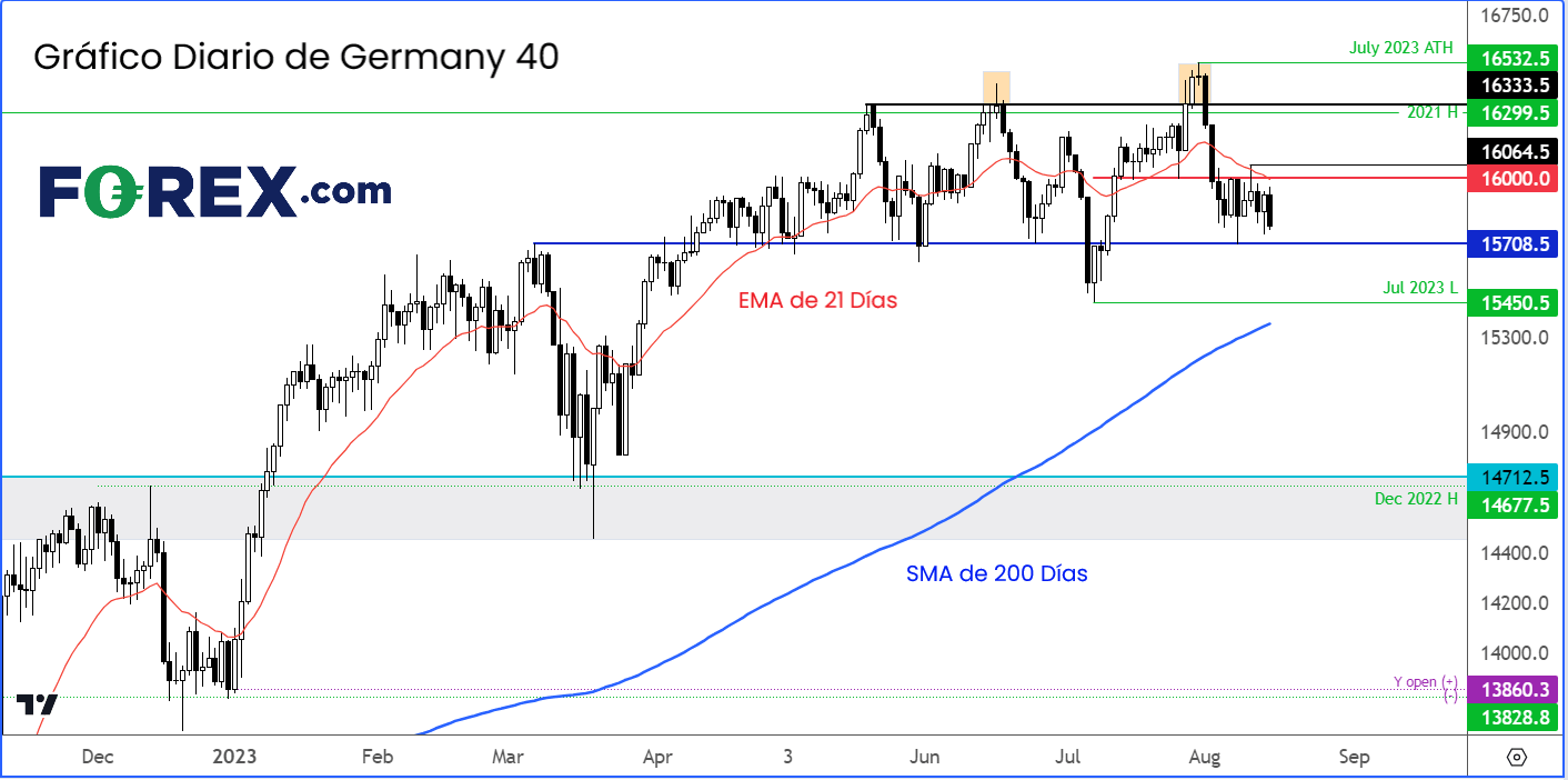 gráfico diario del dax 150823