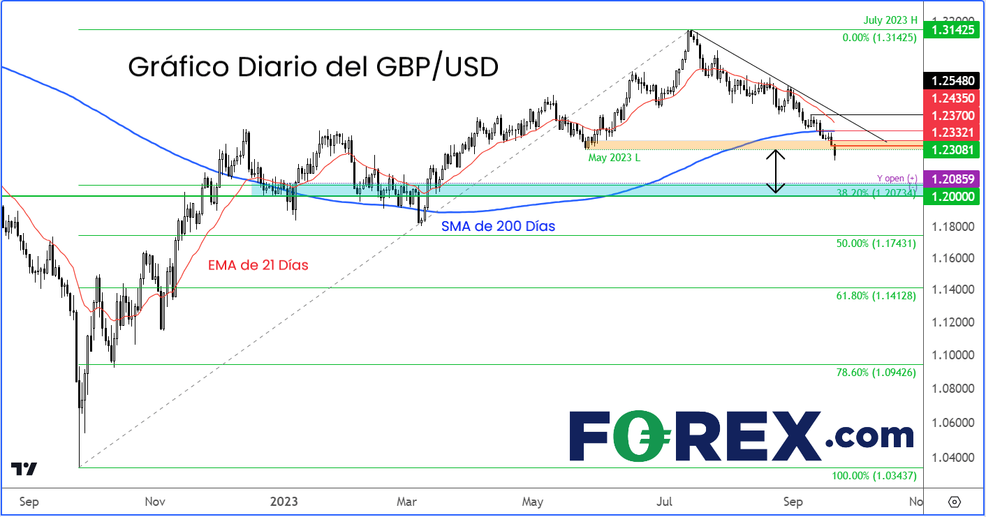 230921 gráfico diario del cable gbpusd forex.com