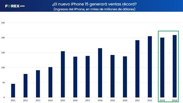 ventas del iphone 15 de apple para septiembre 2023