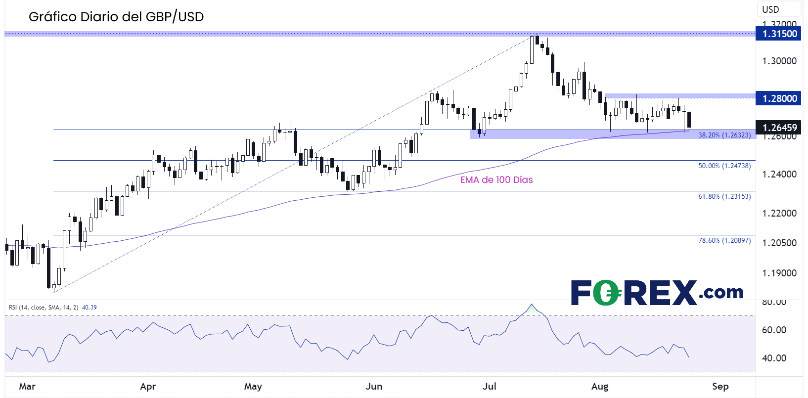 análisis técnico del gbpusd forex.com