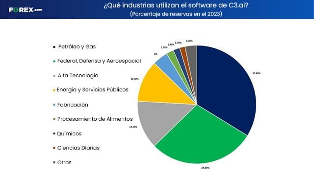 industrias en las que C3.ai está presente acciones de inteligencia artificial