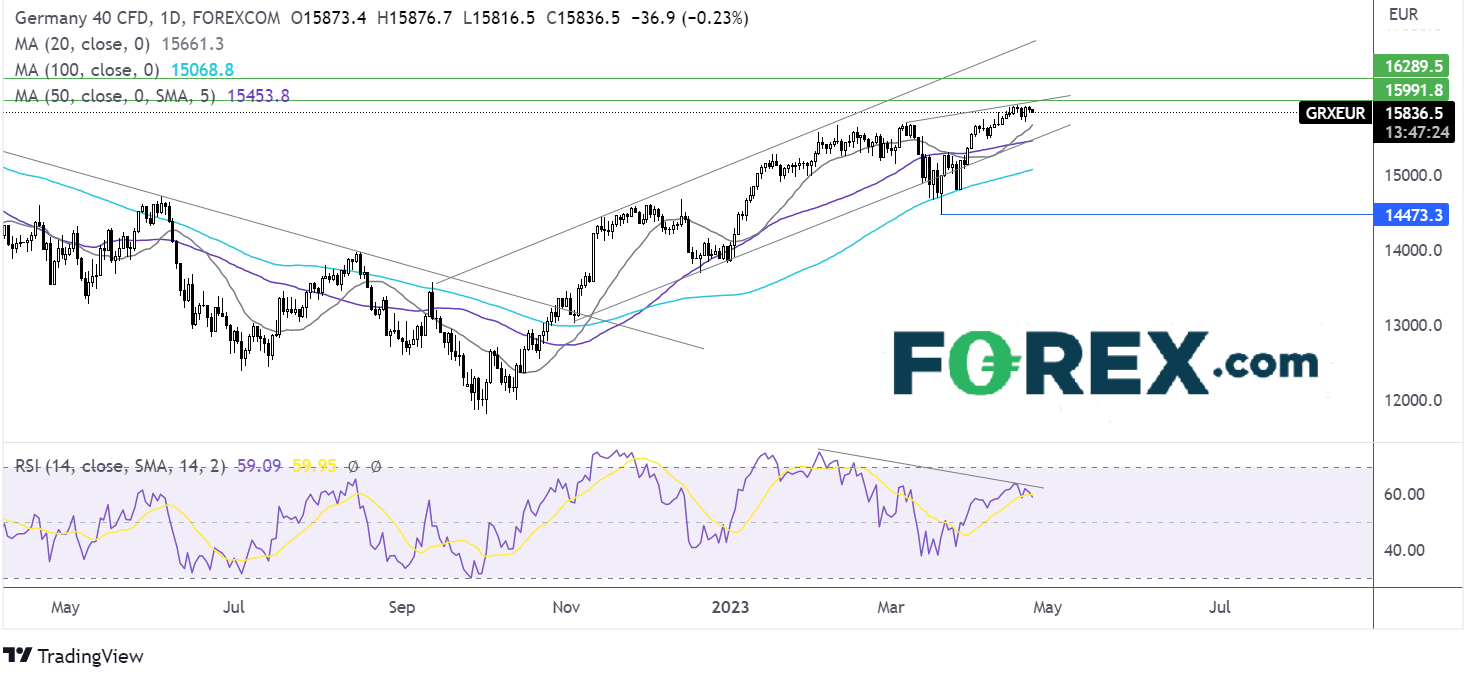 DAX chart