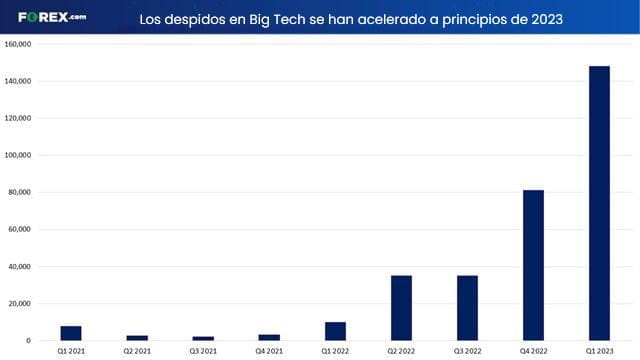 despidos en big tech forex.com