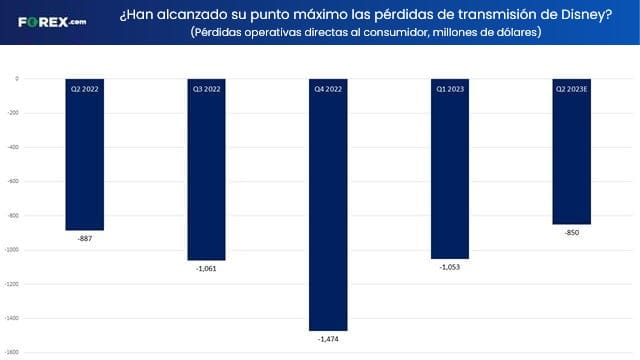 DIS streaming perdidas ganancias forex.com