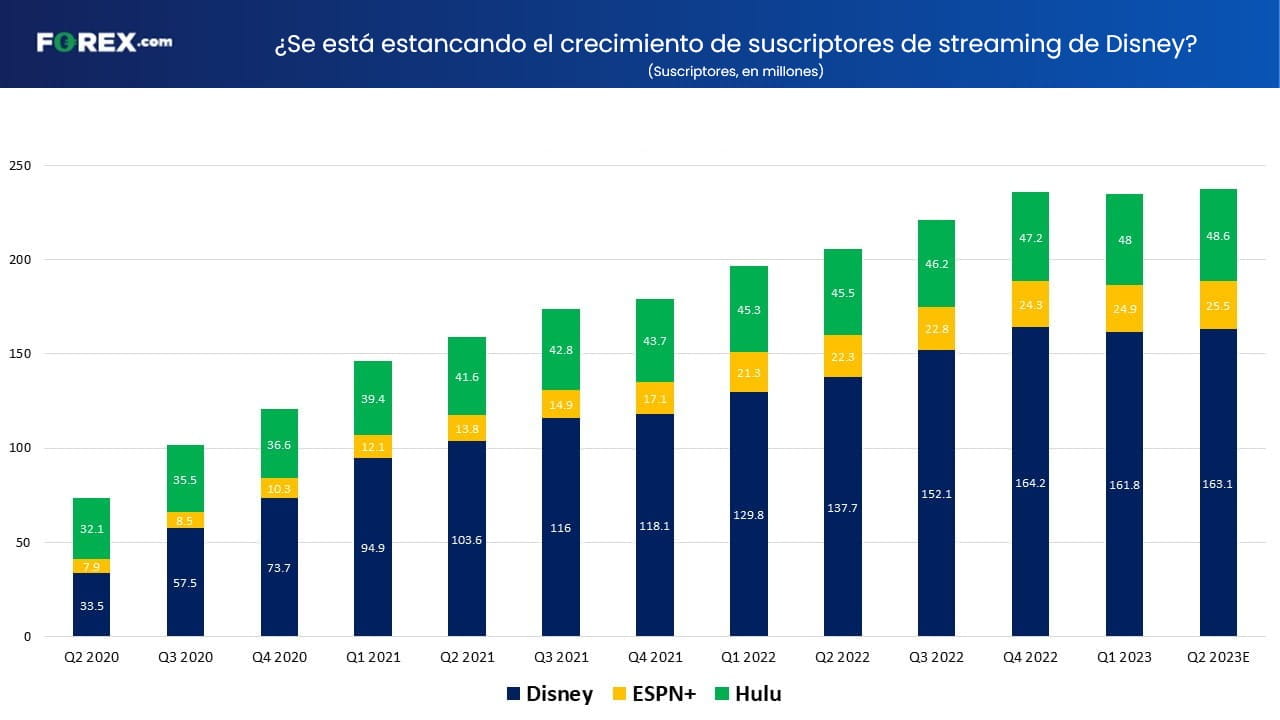 Disney Streaming Ganancias forex.com