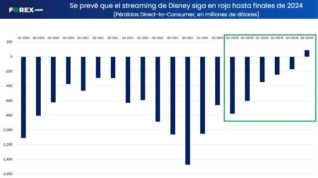 el streaming de disney estará en rojo earnings disney