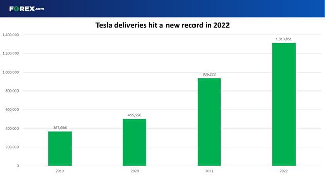 entregas anuales tesla ganancias q4 forex.com