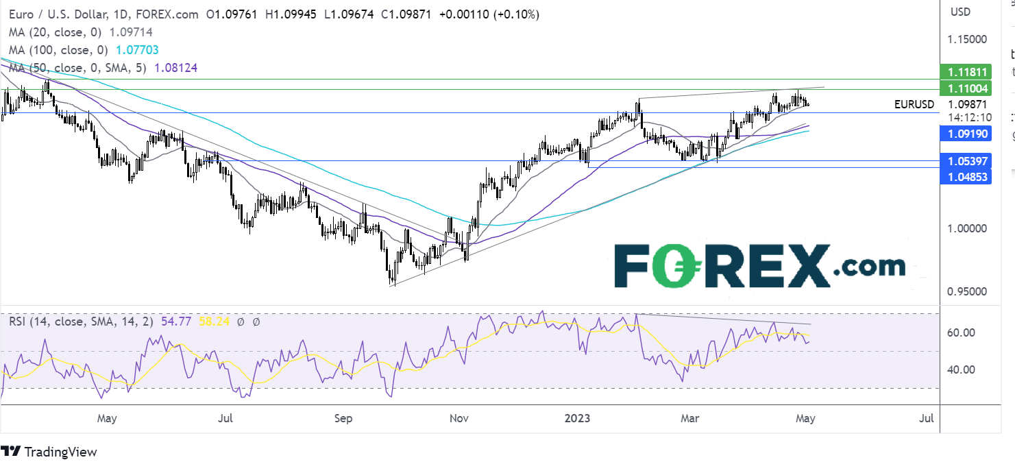 eurusd outlook chart