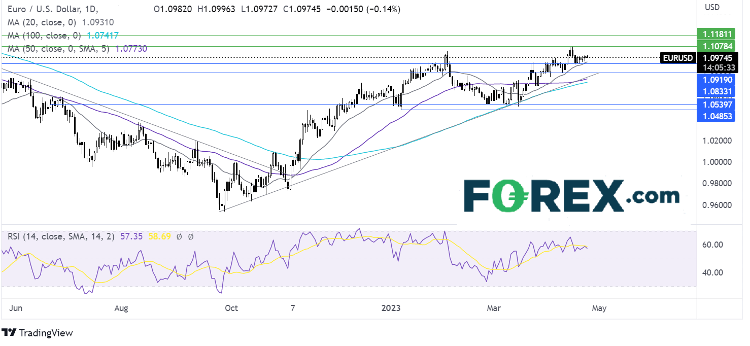 eurusd chart