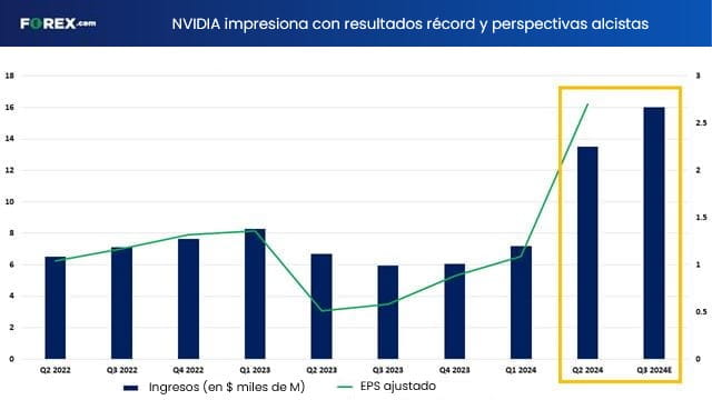 finanzas de nvidia y gran subida de ganancias gracias a inteligencia artificial