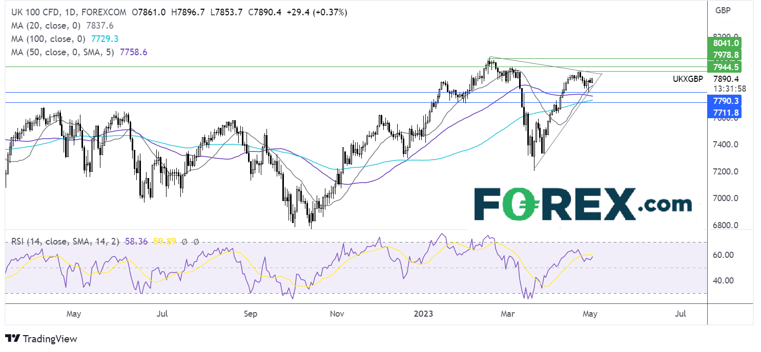 ftse outlook chart