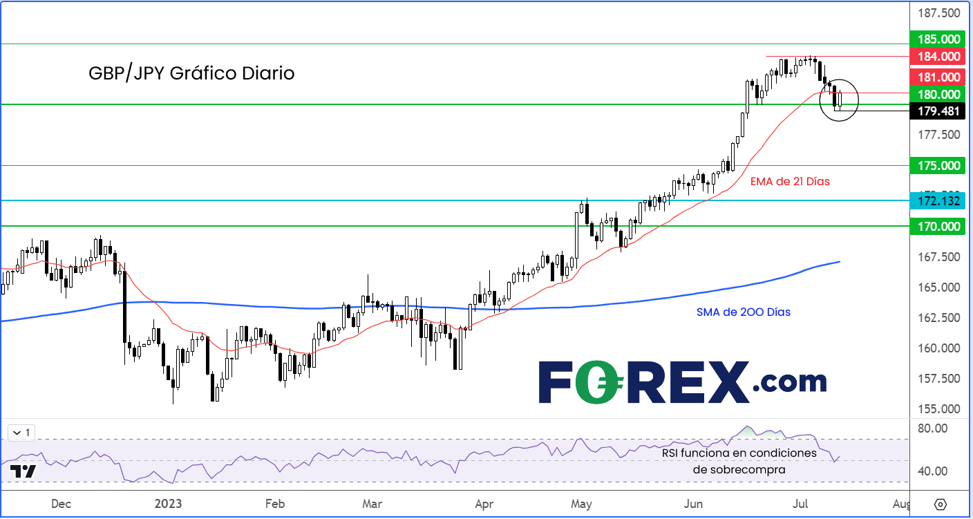 gbpjpy gráfico diario libra esterlina forex