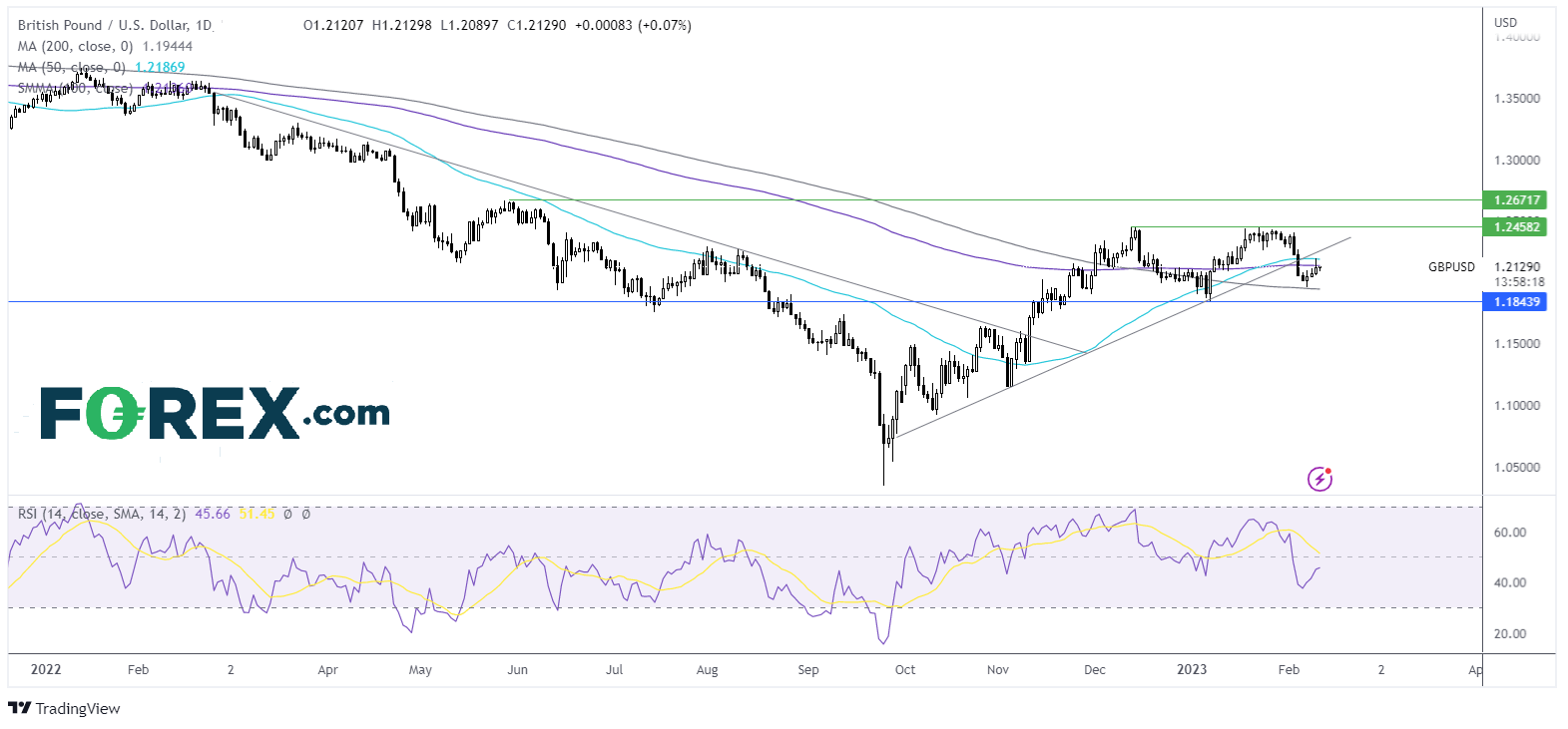 gbpusd chart