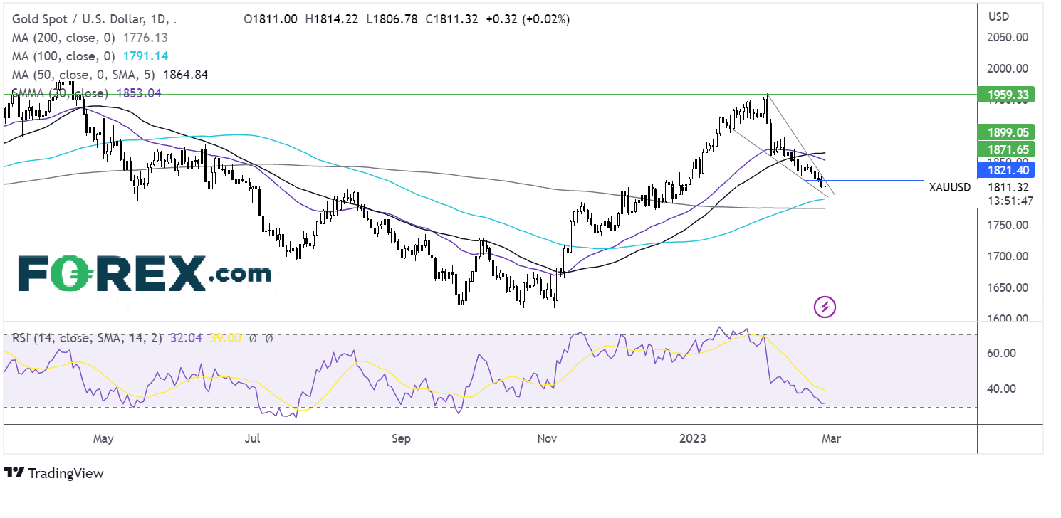 gold chart