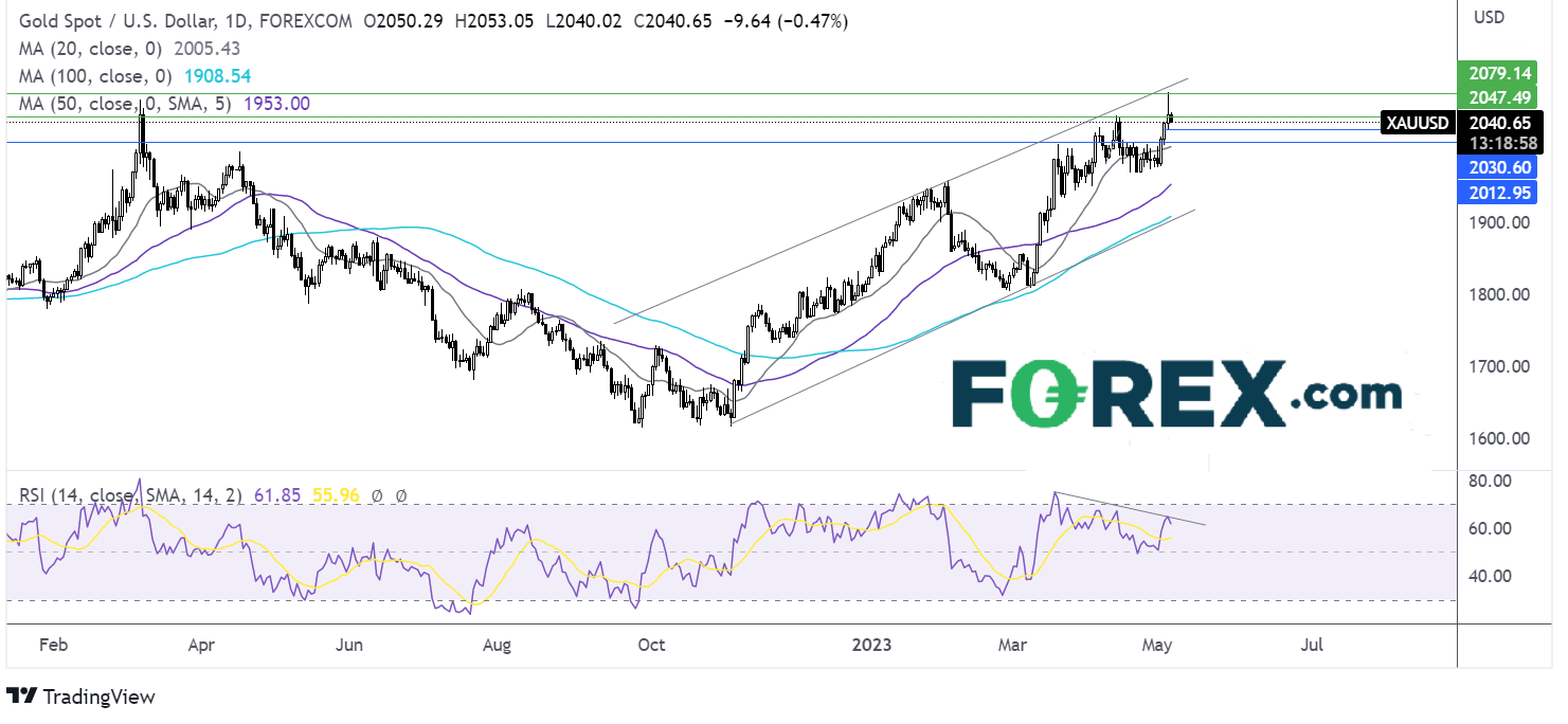 gold outlook chart