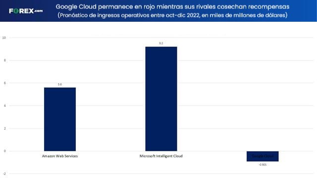 4 Google Cloud comparativo q4 big tech