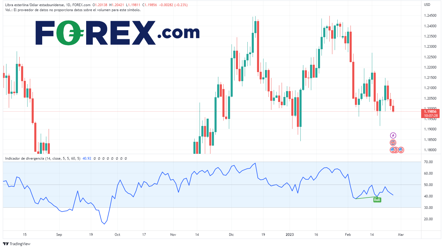 gráfico de gbpusd dólar al alza forex.com