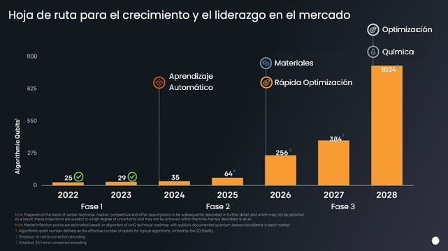 IonQ Forte acciones de inteligencia artficial