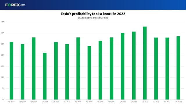 márgenes de tesla forex ganancias q4 forex.com