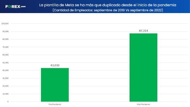 número de empleados de meta 2019 frente a 2022 forex.com