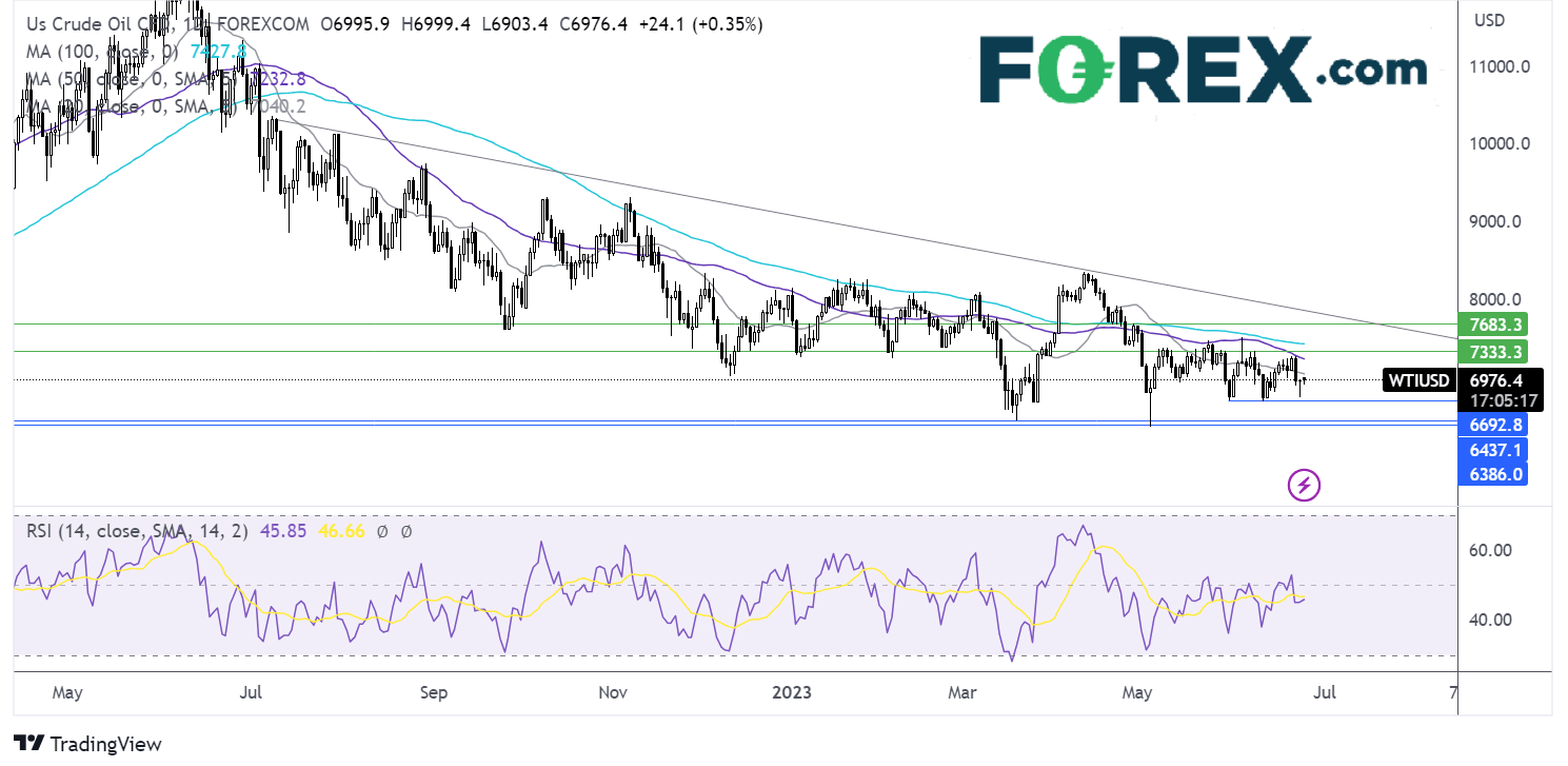 oil outlook chart