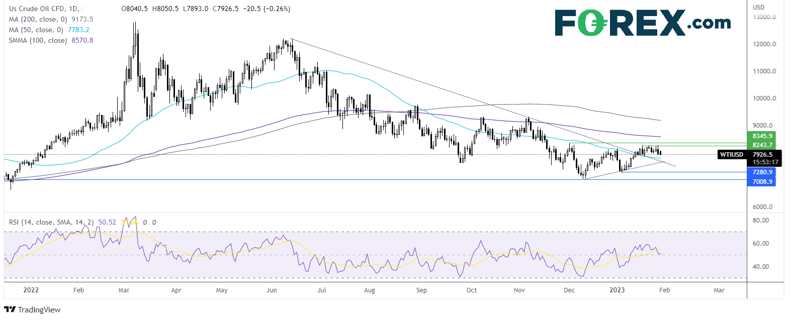 oil chart