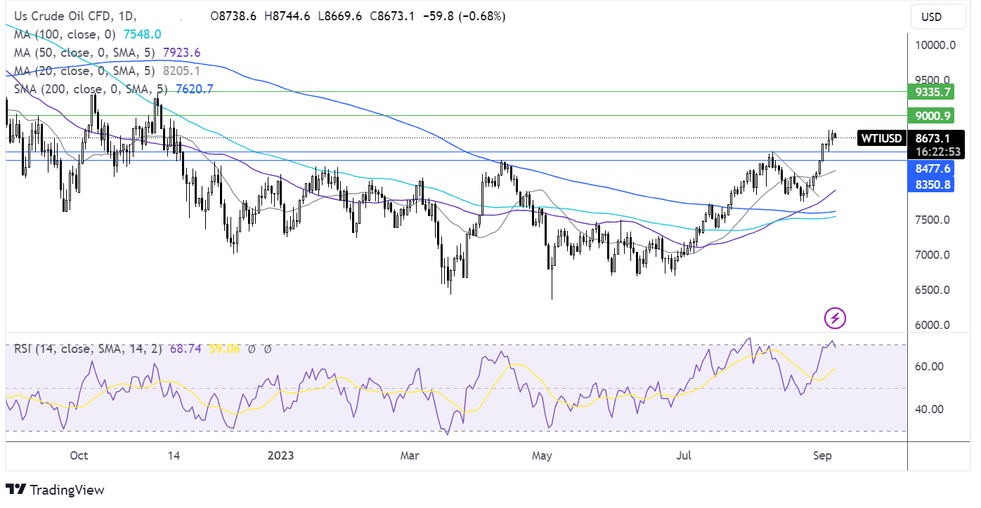 oil FORECAST CHART