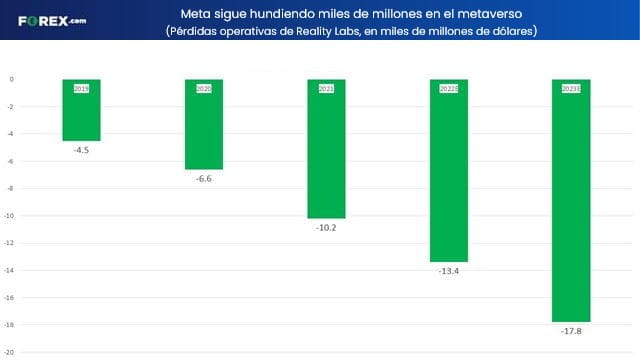 pérdidas de metaverso meta ganancias forex.com