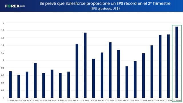 ganancias de salesforce dow jones forex.com