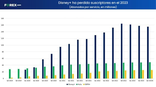 subscriptores de disney+ earnings de disney