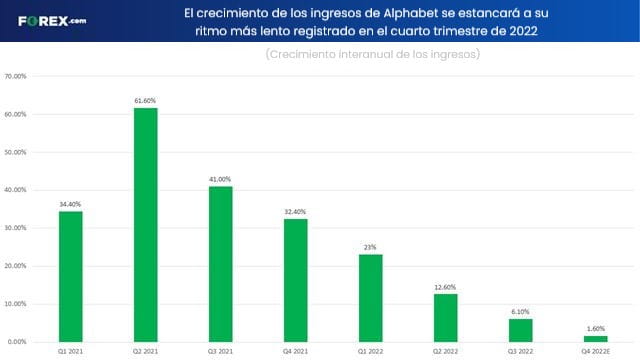 temporada de ganancias Alphabet crecimiento de ingresos forex.com