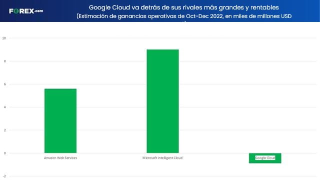 temporada de ganancias Alphabet google Cloud forex.com