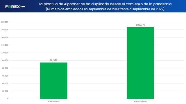 temporada de ganancias Alphabet tamaño de fuerza laboral 2022 2023 forex.com