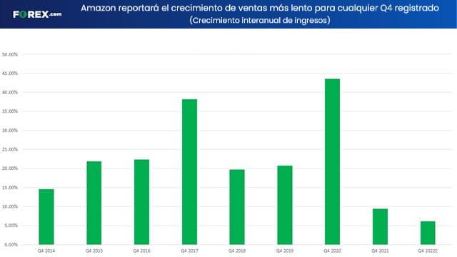 temporada de ganancias ingresos de amazon q4 forex.com