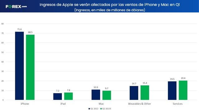 temporada de ganancias ingresos de apple q1 forex.com