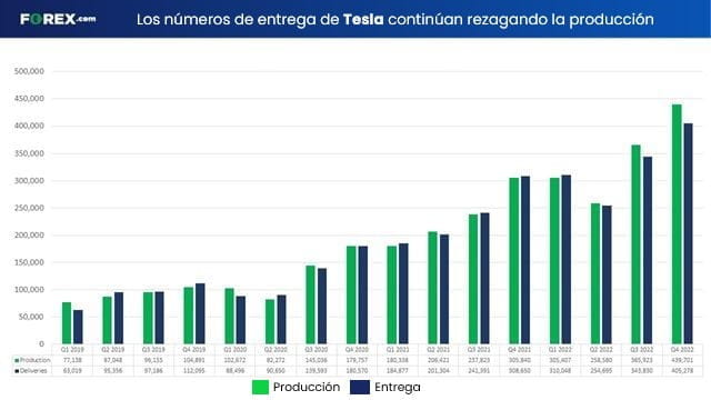 Tesla Entrega cuatrimestres forex.com