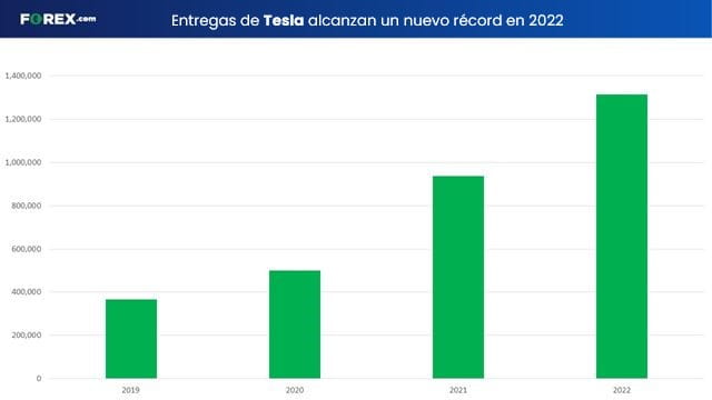 Tesla entregas anuales forex.com