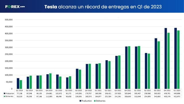 Tesla Q1 entrega de vehÍculos forex.com