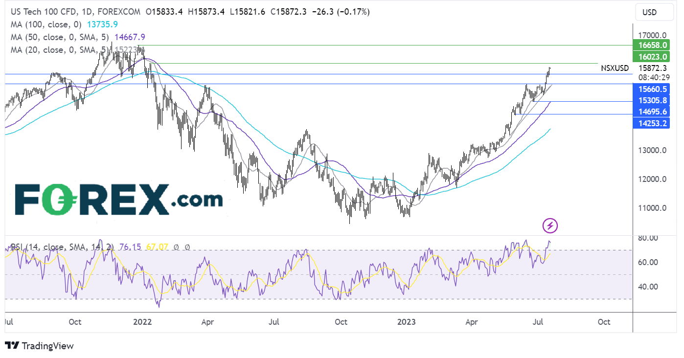 Nasdaq 100 forecast chart