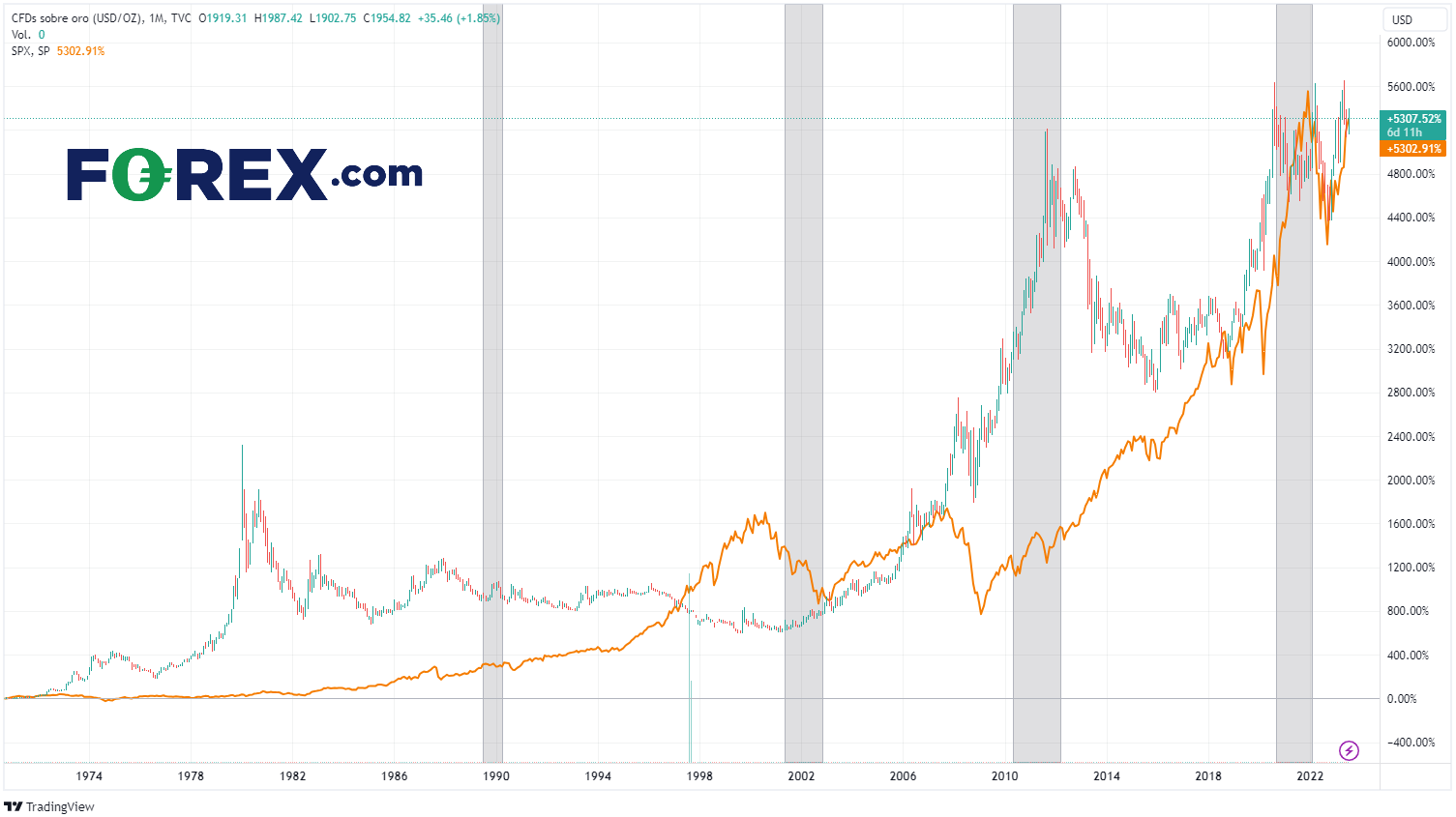 trading de oro como operar oro frente al sp 500 forex.com