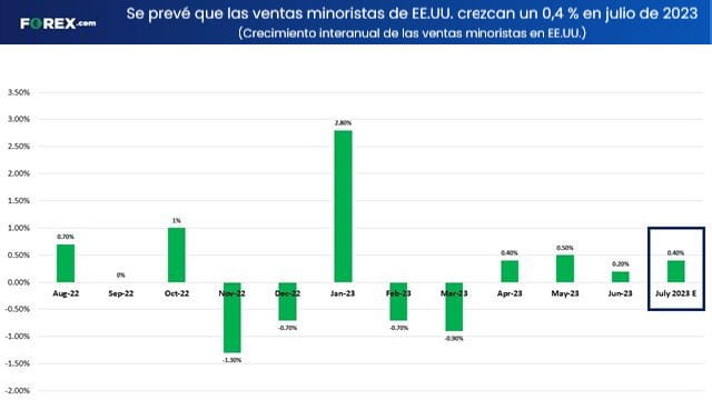 Avance de ventas minoristas en EE.UU.: julio de 2023 sp 500